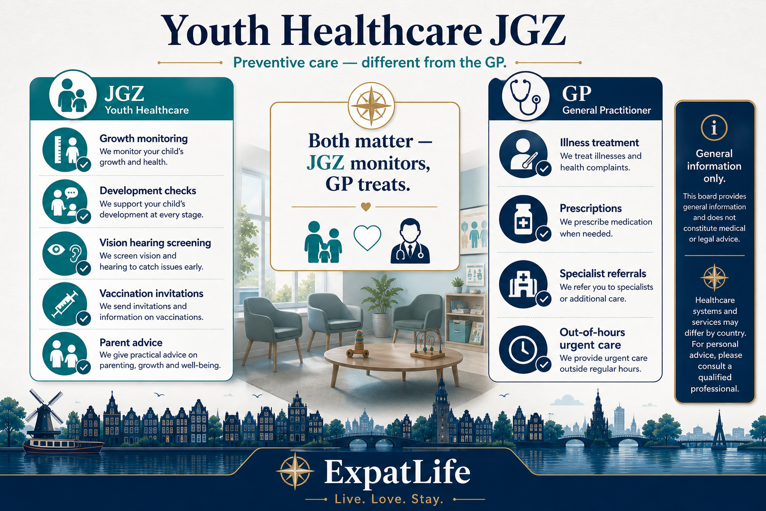 Premium youth healthcare ecosystem diagram showing JGZ services from birth to eighteen — growth and development monitoring, vision and hearing screening, vaccinations, parenting guidance, and school-based youth health teams, with the consultation bureau and school health nurse as two entry points.