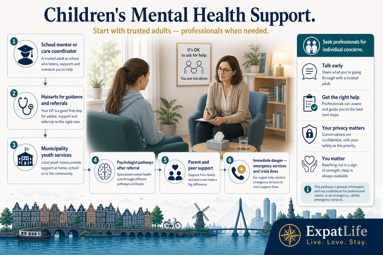 Premium support pathway diagram for children's mental wellbeing — school support team and youth health nurse, GP referral to youth mental health services, municipal youth support teams and family centres, plus free confidential helplines for children and crisis contacts.