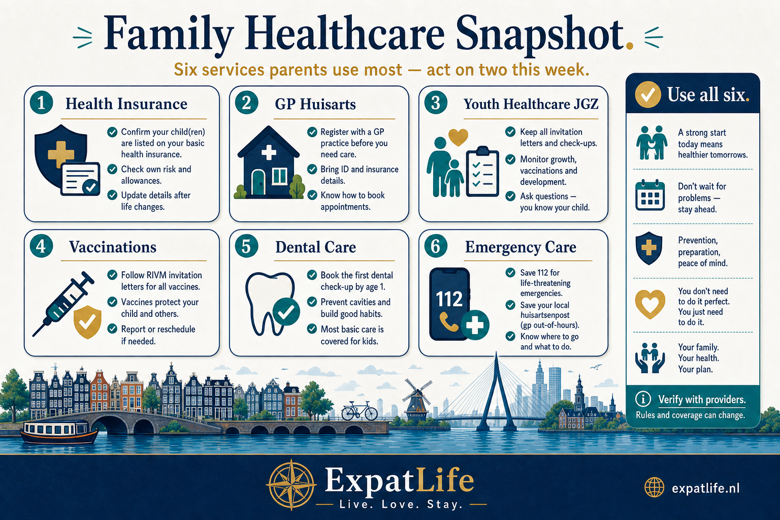 Premium six-card snapshot of children's healthcare in the Netherlands — Health Insurance (free cover under 18), GP as first contact and referral gate, Youth Healthcare JGZ for preventive checks, national vaccination programme, dental care covered until 18, and emergency care via 112 and the out-of-hours GP post.