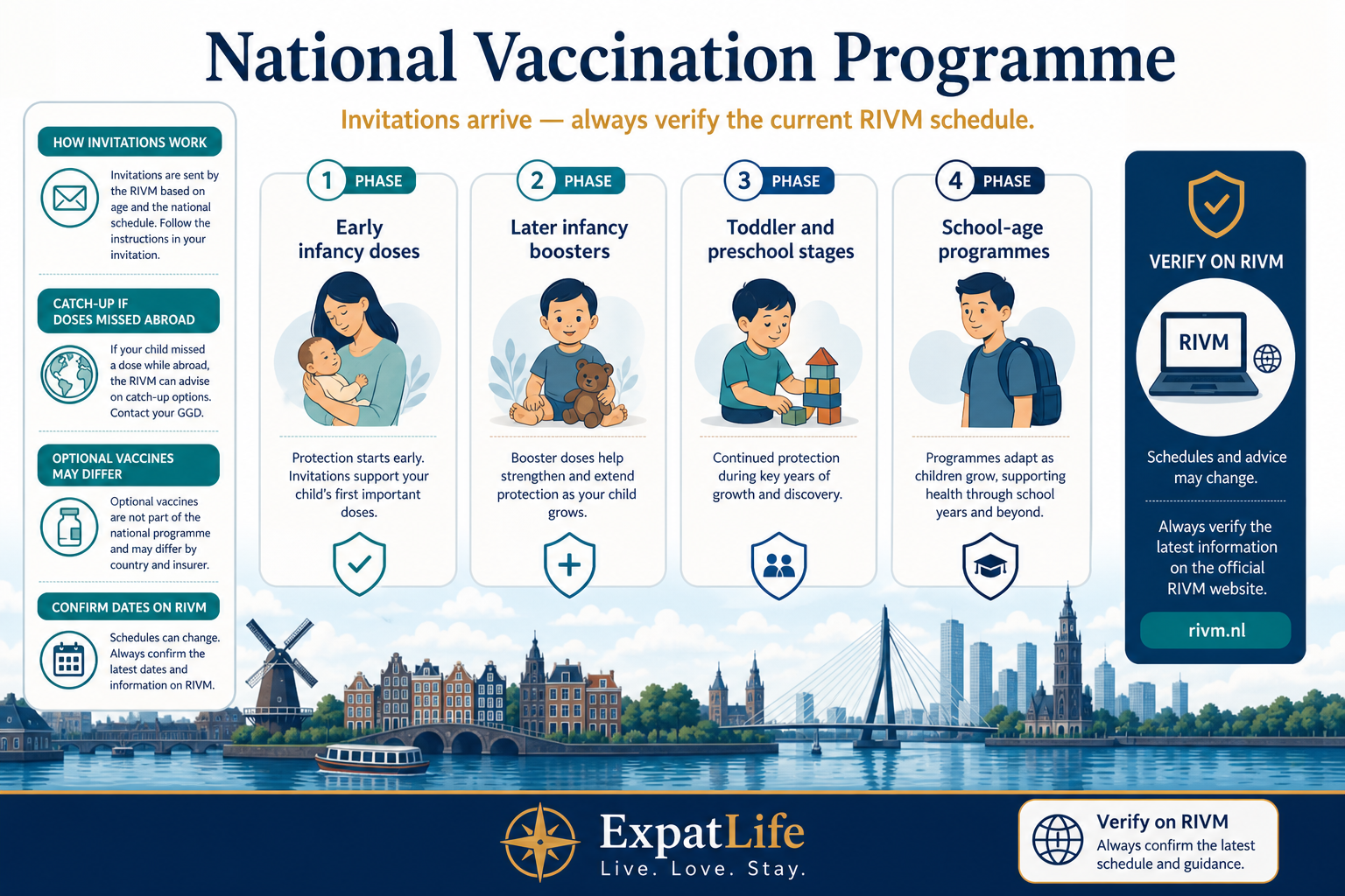 Premium vaccination programme overview board with four broad life phases — infant series in the first year, toddler boosters, school-age boosters and adolescent vaccinations — plus a catch-up route for children arriving from abroad and a prominent reminder to verify the current schedule with RIVM.