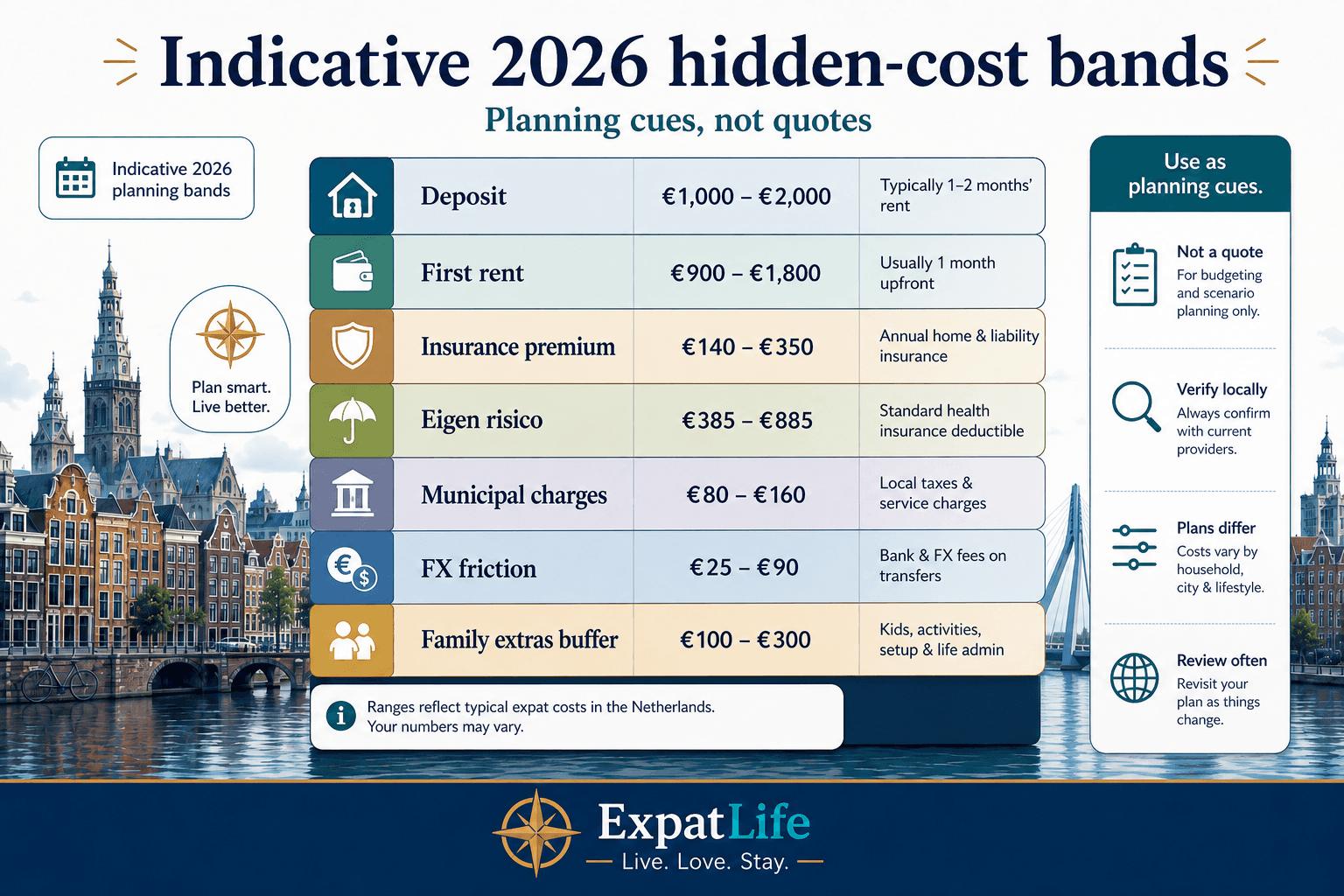Premium indicative 2026 bands table board for Dutch hidden costs — deposits, eigen risico, municipal taxes, FX, family extras — planning only labels, ExpatLife brand footer with compass and Live. Love. Stay.
