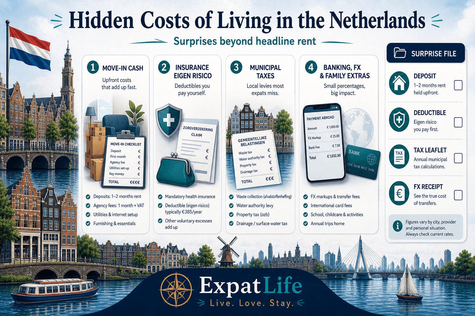 Premium orientation board titled Hidden Costs of Living in the Netherlands — four surprise categories: move-in cash, insurance eigen risico, municipal taxes, and banking FX plus family extras — right-side Surprise file rail lists deposit, deductible, tax leaflet and FX receipt — Dutch canal skyline and ExpatLife brand footer with compass and Live. Love. Stay.