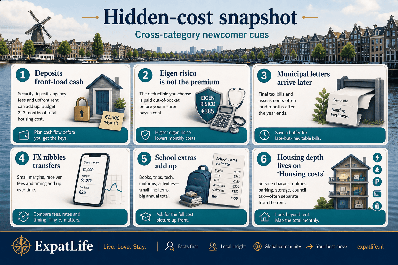 Premium six-card snapshot of Dutch hidden costs — deposits front-load cash, eigen risico is not the premium, municipal taxes arrive by letter, FX nibbles transfers, school extras add up, housing depth lives on Housing costs — ExpatLife brand footer with compass and Live. Love. Stay.