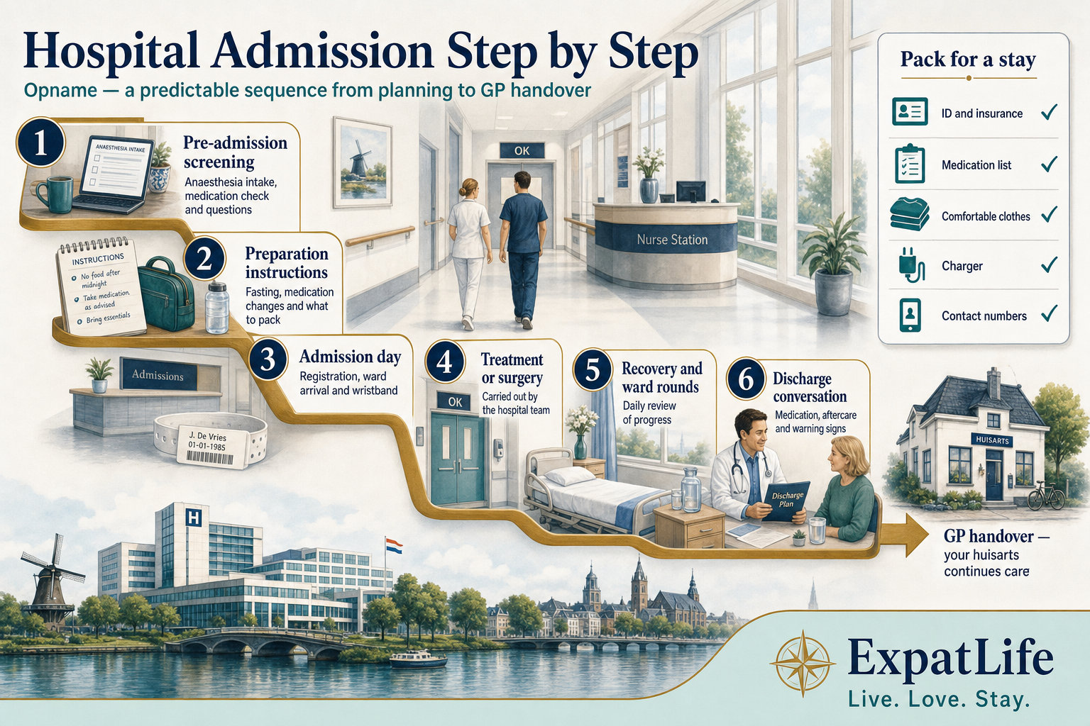 Premium hospital admission timeline (opname) — pre-admission screening and anaesthesia intake, admission day paperwork and ward arrival, treatment or surgery, recovery and ward rounds, discharge conversation with medication and aftercare instructions, and GP handover — drawn as a calm ward corridor sequence.