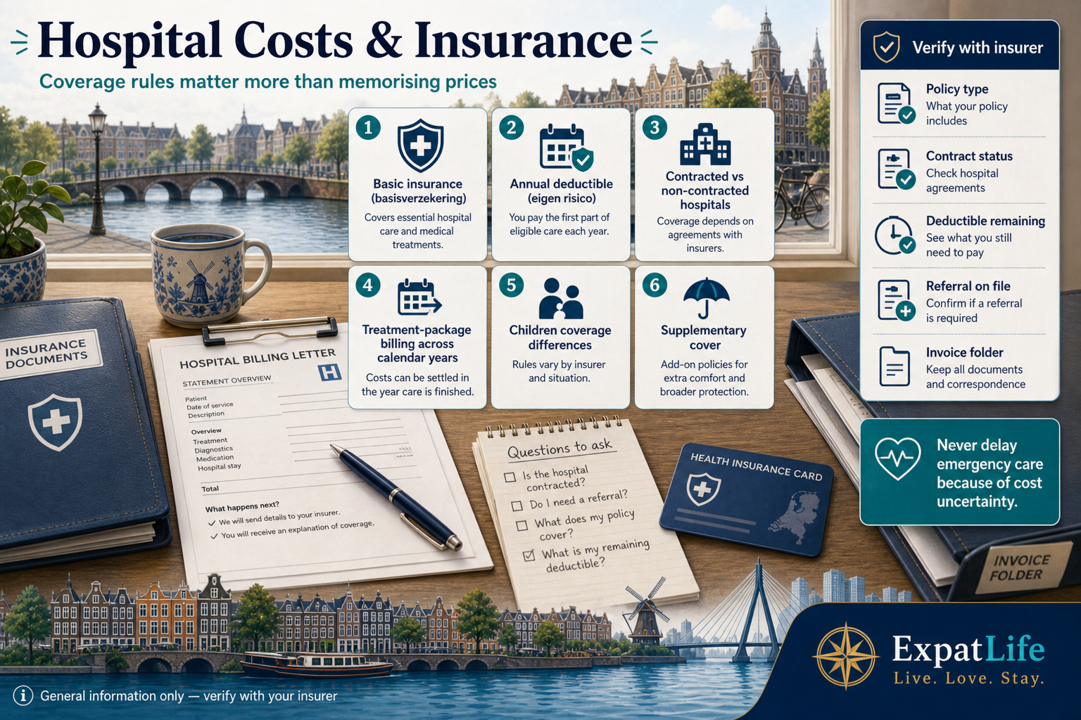Premium hospital cost orientation board about basic insurance, the annual deductible (eigen risico) applying to most hospital care, contracted versus non-contracted hospitals, treatment-package billing that can span calendar years, children's coverage differences, and a reminder to verify current terms with your insurer — with no fee amounts shown.