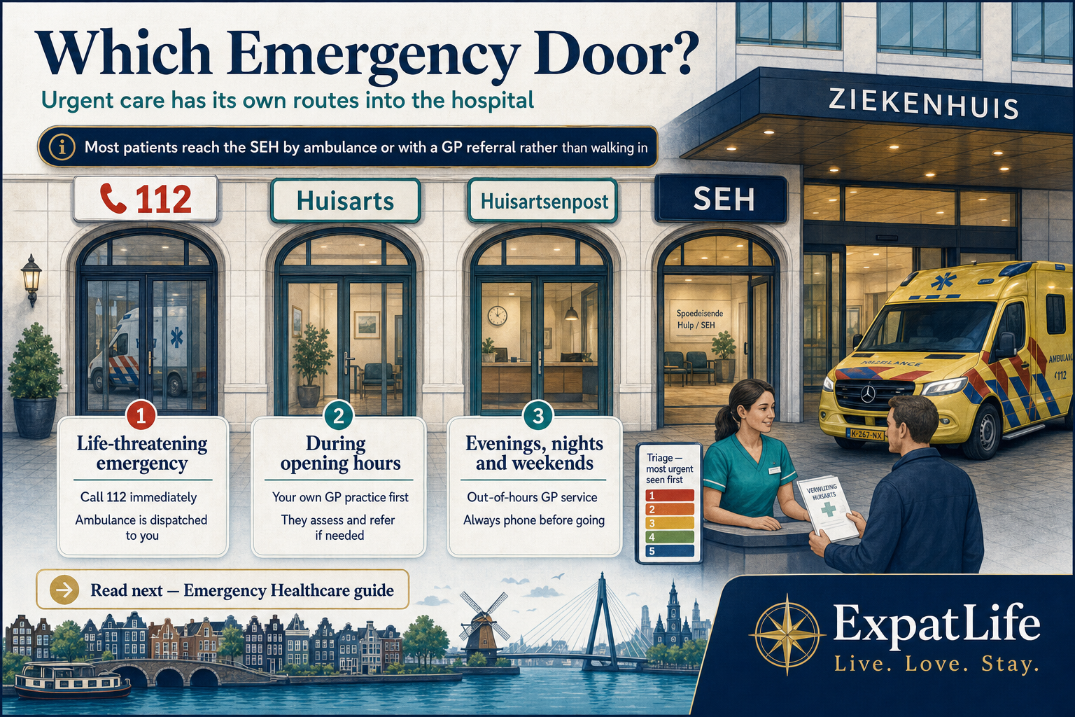 Premium hospital emergency orientation board — 112 for life-threatening emergencies, huisarts during opening hours, huisartsenpost after hours, and SEH triage by severity with ambulance and referral arrivals — with a cross-link card to the Emergency Healthcare guide.