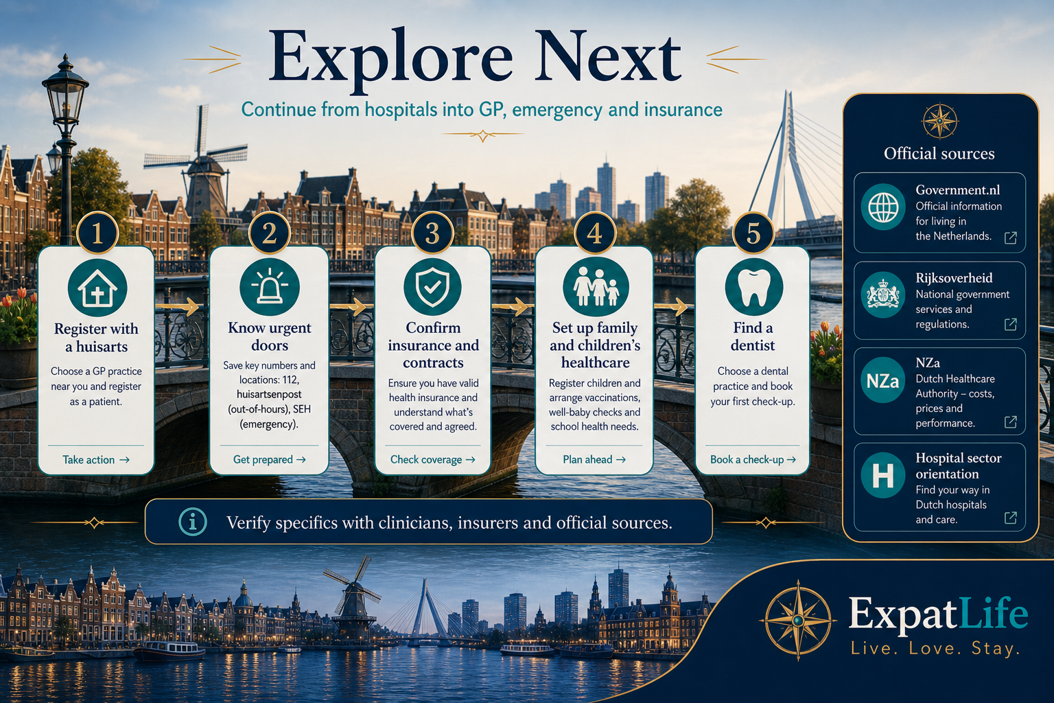 Premium explore-next pathway from Hospitals to the GP guide, emergency healthcare, health insurance, healthcare for children and dentists, with official source cards for Government.nl, Rijksoverheid, the NZa and the Dutch hospital sector association.