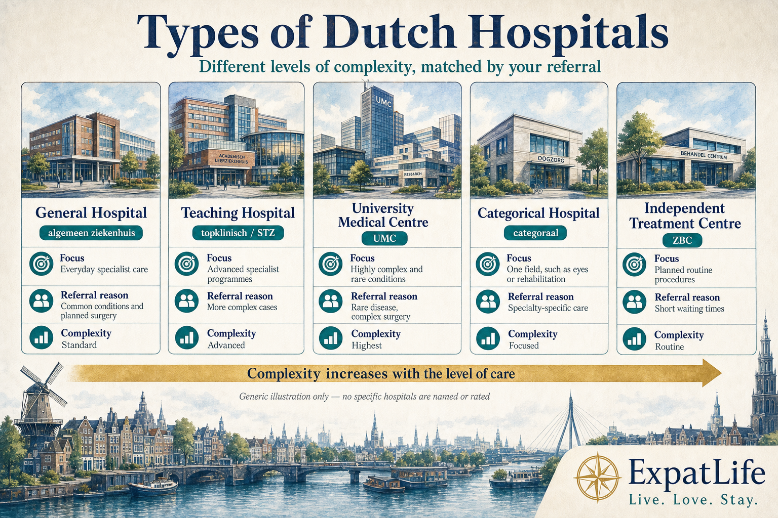 Premium comparison board of Dutch hospital types — general hospital (algemeen ziekenhuis), teaching hospital (topklinisch/STZ), university medical centre (UMC), specialist categorical hospital and independent treatment centre (ZBC) — showing focus, typical referral reason and complexity level without naming or ranking specific hospitals.
