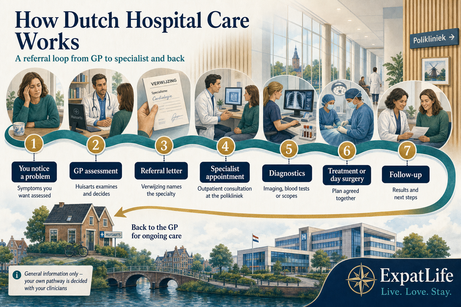 Premium hospital pathway flow — patient to huisarts, referral letter, specialist outpatient appointment, diagnostics such as imaging and blood tests, treatment or day surgery, follow-up appointment, and discharge back to the GP for ongoing care — drawn as a labelled clinical journey with a Dutch hospital corridor backdrop.