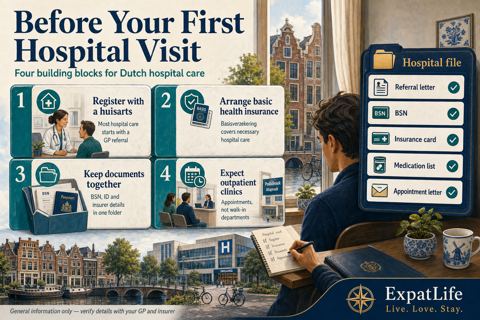 Premium orientation board titled Before Your First Hospital Visit — four building blocks for Dutch hospital care: register with a huisarts because most hospital care starts with a referral, arrange basic health insurance, keep your BSN, ID and insurer details together, and expect outpatient clinics rather than walk-in departments — with a Hospital file rail listing referral letter, BSN, insurance card, medication list and appointment letter.