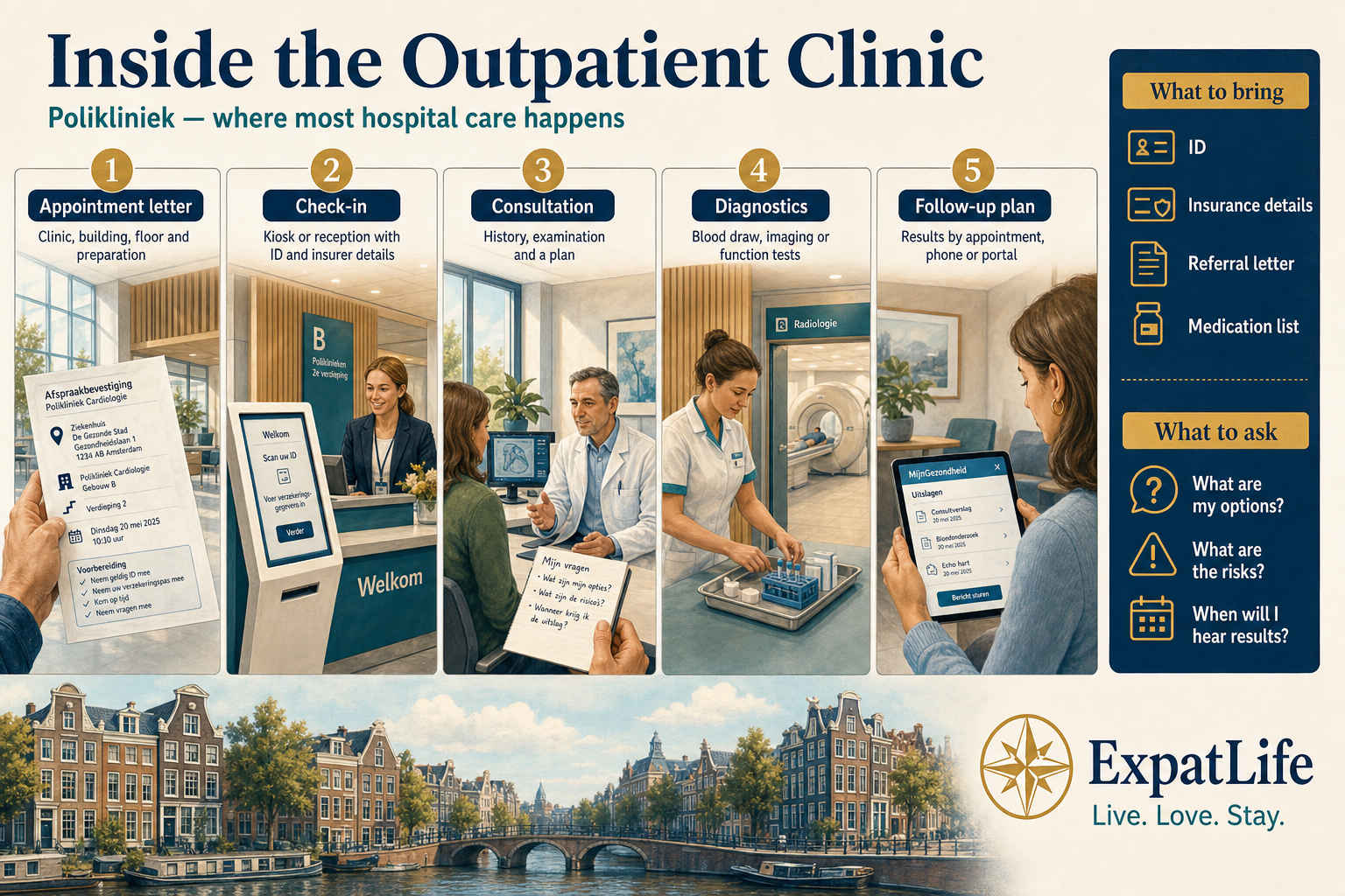 Premium outpatient clinic board (polikliniek) — appointment letter with clinic and time, check-in kiosk and reception, consultation with the specialist, diagnostics such as blood draw and imaging, and a follow-up plan — with a right-side rail listing what to bring and what to ask.