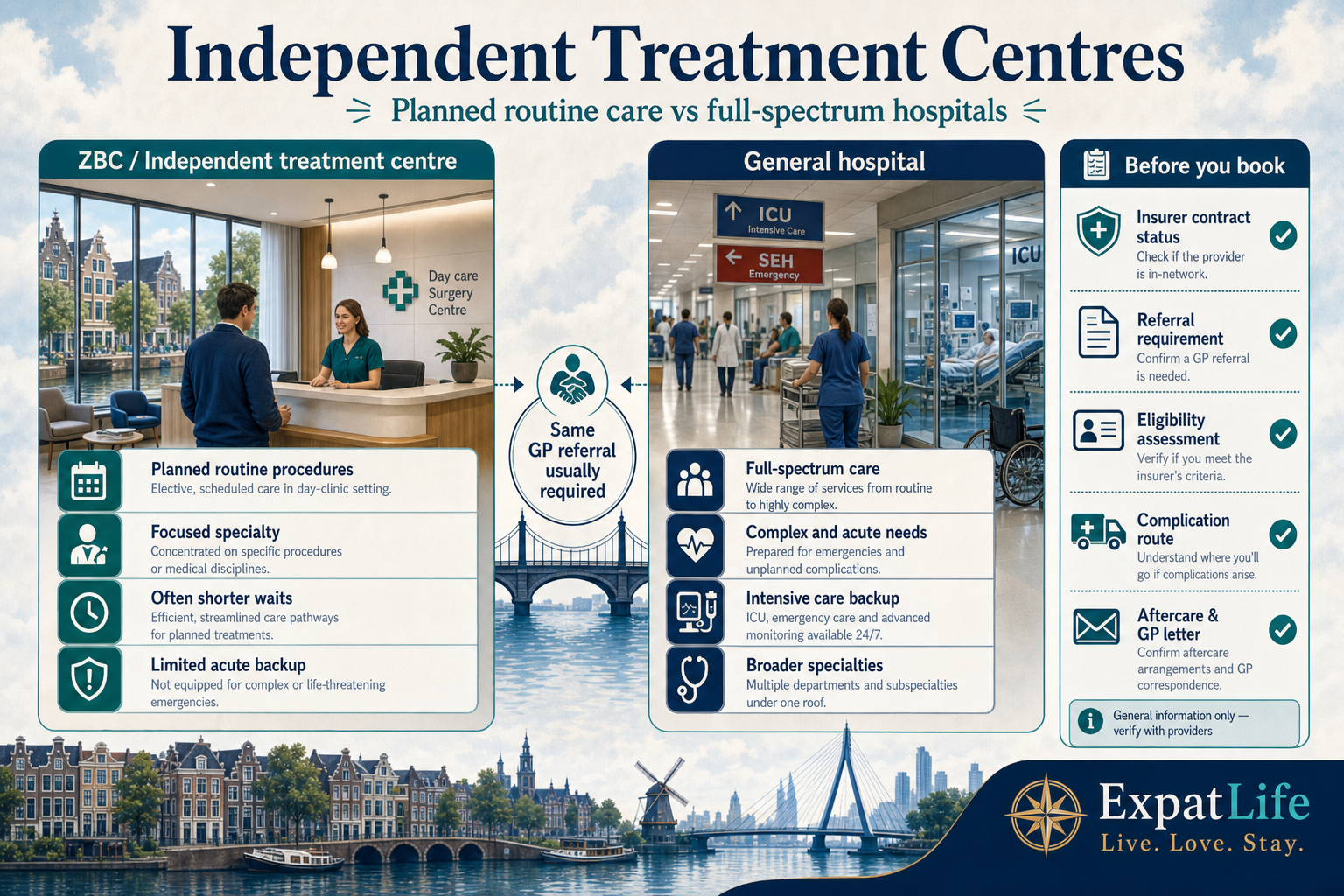 Premium comparison board of independent treatment centres (ZBC) versus general hospitals — planned routine procedures and short waiting times on one side, full-spectrum and complex care with intensive care backup on the other — plus a checklist about insurer contracts, referral requirements and aftercare arrangements.