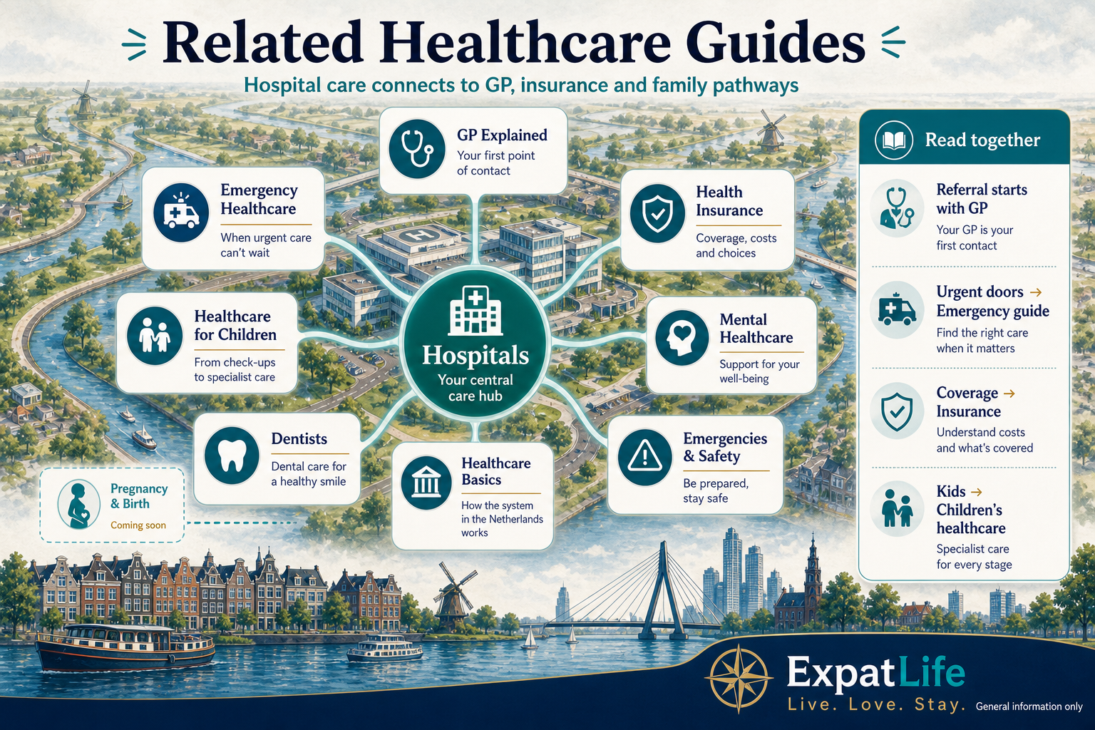 Premium related guides map linking Hospitals to the GP guide, emergency healthcare, health insurance, healthcare for children, mental healthcare, dentists and healthcare basics, with a Coming soon marker for the Pregnancy and Birth guide.