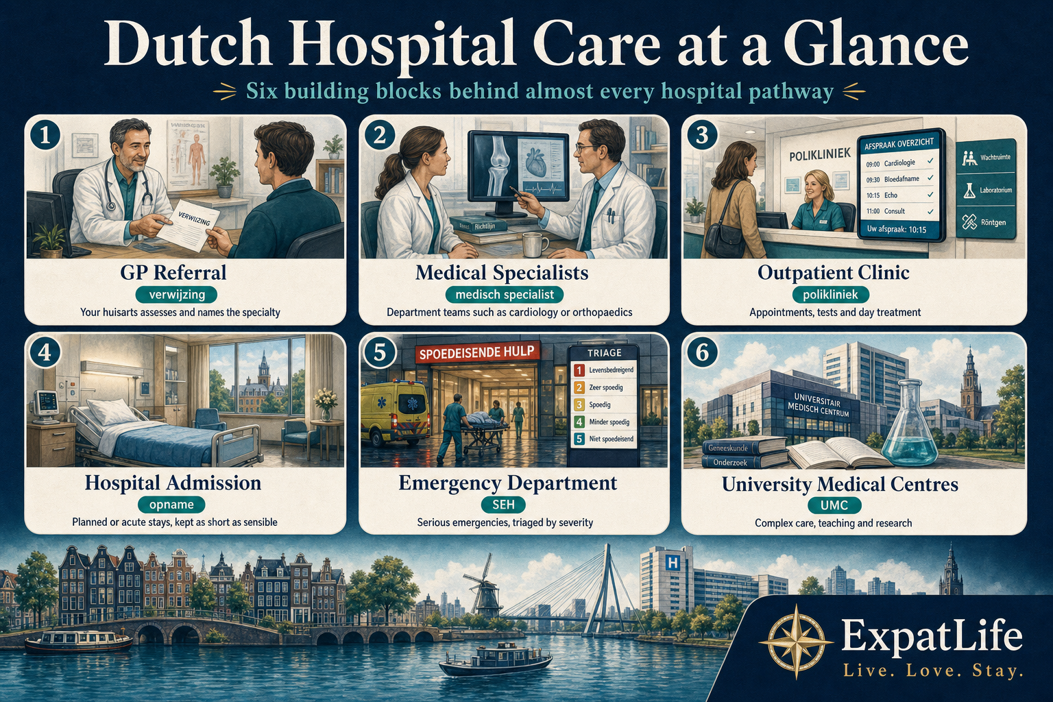 Premium six-card snapshot of Dutch hospital care — GP referral, medical specialists, outpatient clinic (polikliniek), hospital admission (opname), emergency department (SEH) and university medical centres — each with a one-line role description and a small Dutch-word label.