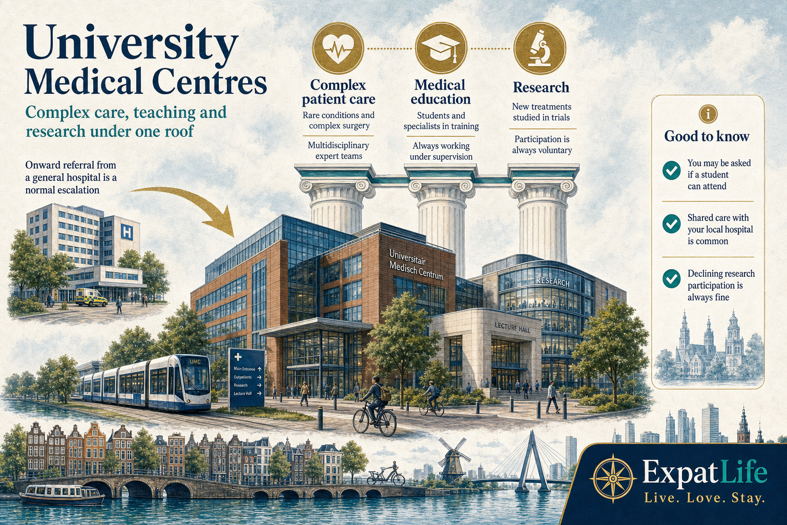 Premium university medical centre diagram — academic hospital building with three connected pillars for complex patient care, medical education and research, plus a referral arrow from a general hospital and a note about clinical trials and multidisciplinary expert teams.