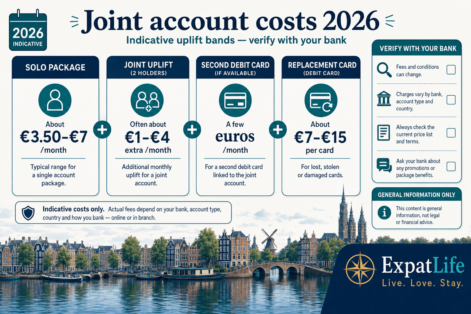 Premium costs orientation board for Dutch joint accounts — solo package about €3.50–€7 per month, joint uplift often about €1–€4 extra per month, second debit card a few euros, 2026 indicative calendar — Verify with your bank rail, canal skyline, ExpatLife brand footer with compass and Live. Love. Stay.
