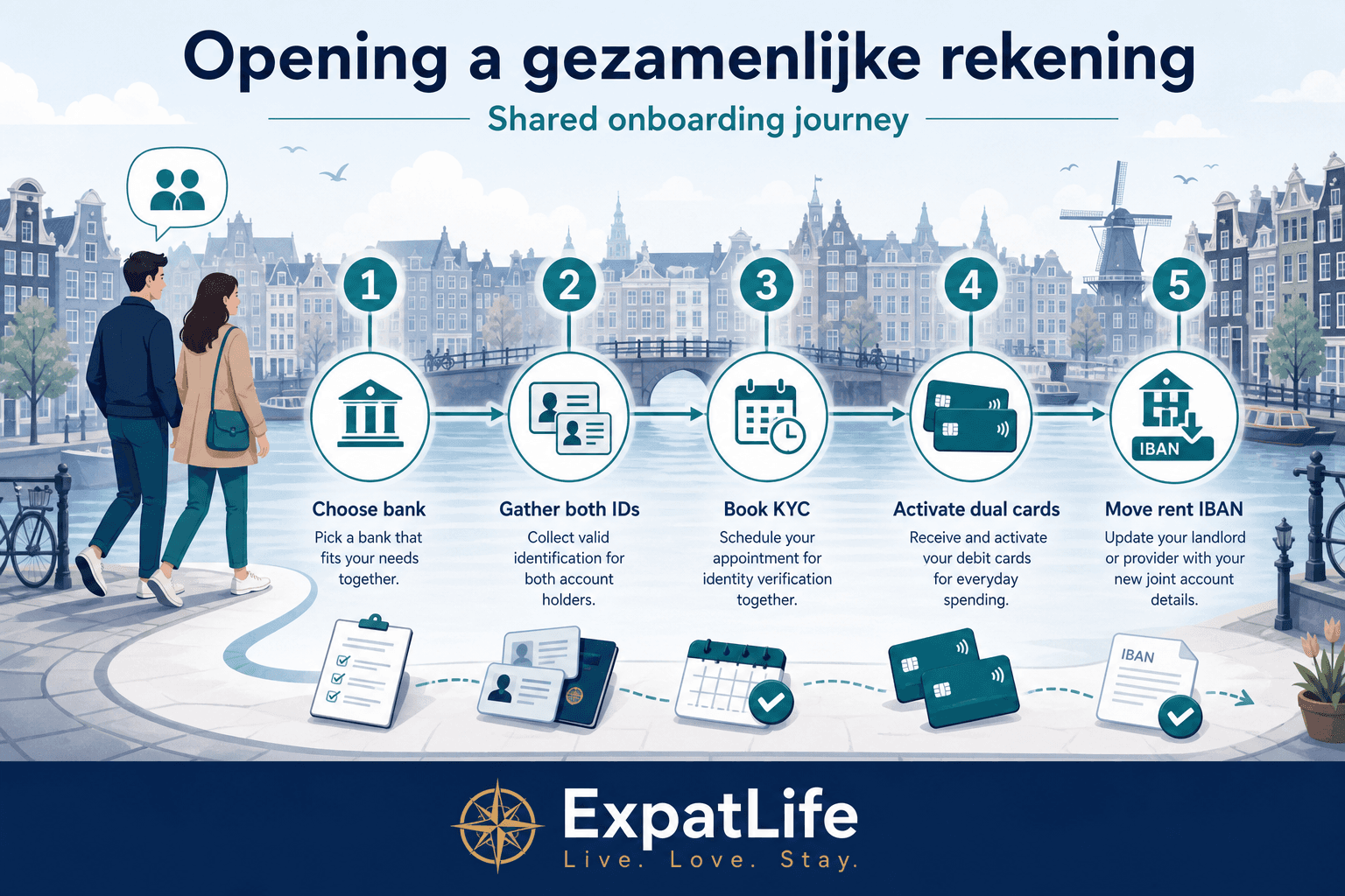 Premium opening-steps timeline for a gezamenlijke rekening — choose bank, gather both IDs, book KYC, activate dual cards, move rent IBAN — teal stations and ExpatLife brand footer.