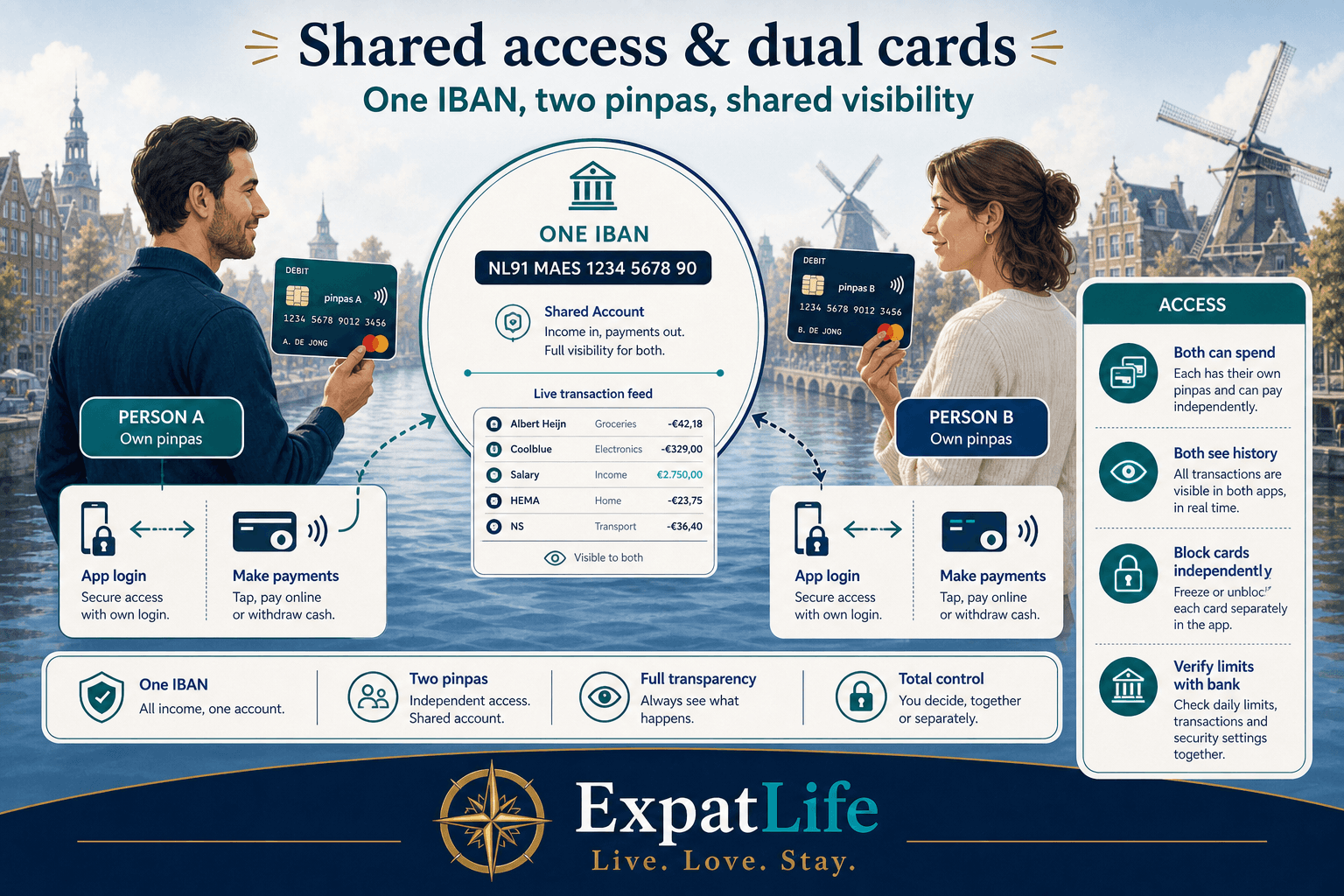 Premium shared-access diagram — two adults, one IBAN, dual pinpas cards, app logins, and payment approval habits — right-side Access rail with both can spend, both see history, and block cards independently — canal backdrop, ExpatLife brand footer.