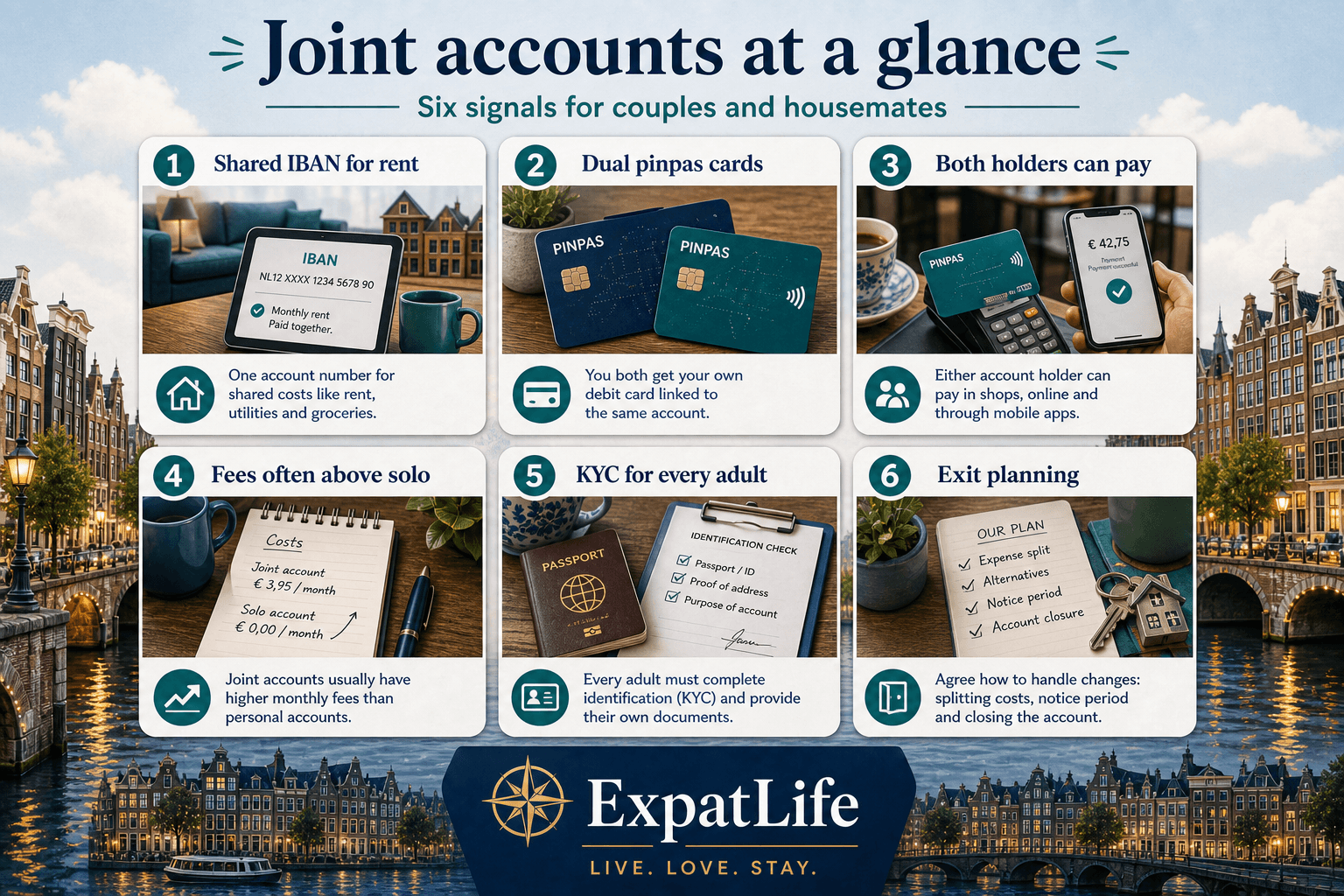 Premium six-card snapshot of Dutch joint banking — shared IBAN for rent, dual pinpas cards, both holders can usually pay, fees often higher than solo, KYC for every adult, and exit planning — Dutch canal skyline band and ExpatLife brand footer with compass and Live. Love. Stay.