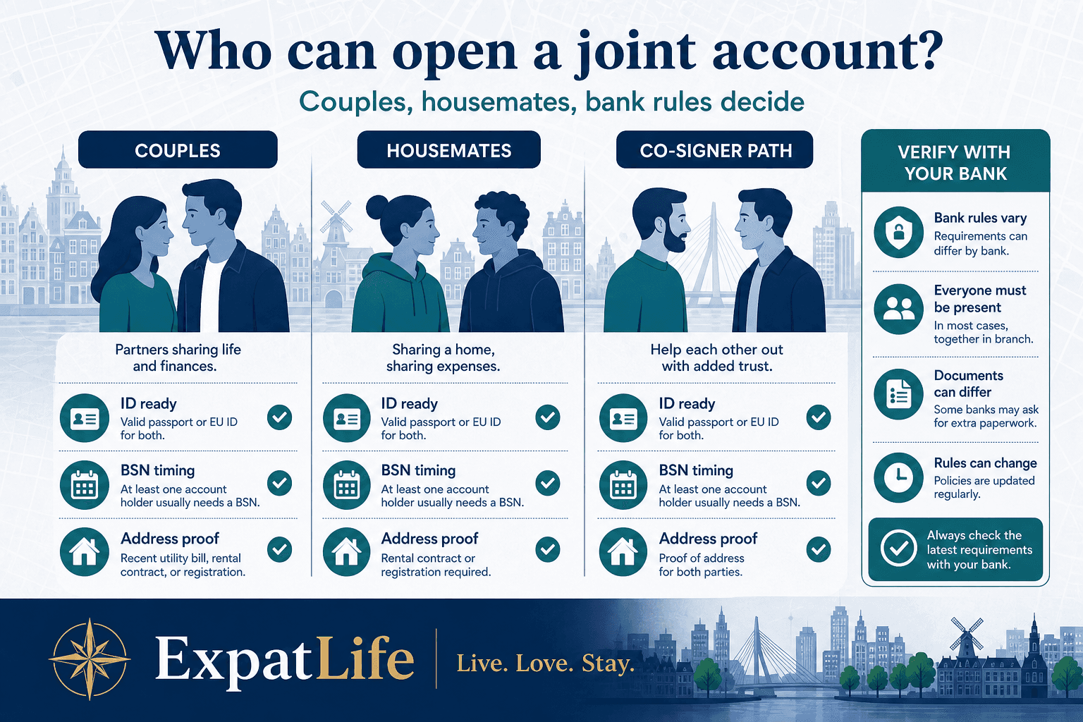 Premium eligibility board for joint accounts — couples, housemates and co-signers — checklist for ID, BSN timing and bank product rules — Verify with your bank rail, ExpatLife brand footer with compass and Live. Love. Stay.