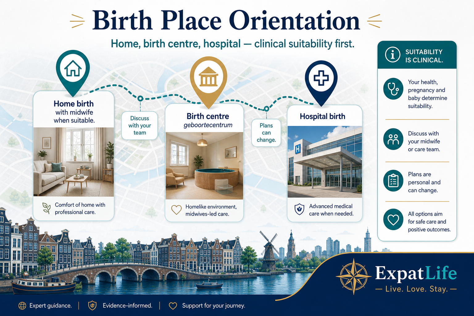 Premium birth-place orientation map — home birth with midwife when suitable, birth centre (geboortecentrum), and hospital birth — three calm place cards with a note that suitability is clinical, not preference alone.