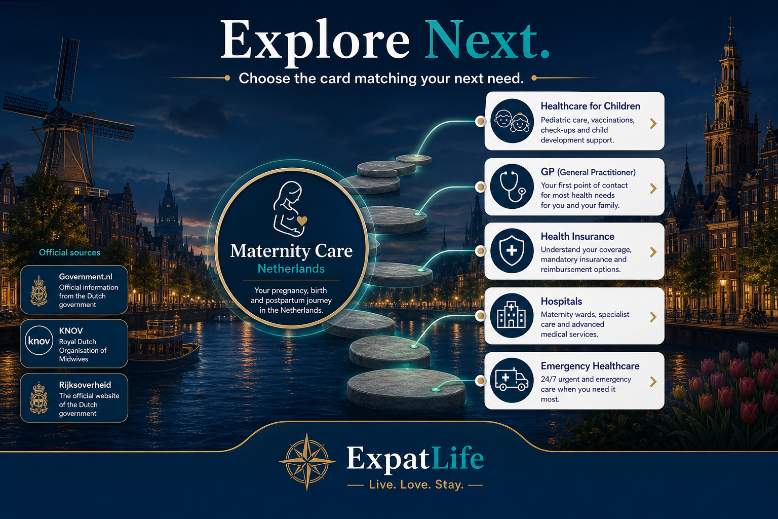 Premium explore-next pathway from Maternity care to Healthcare for Children, GP, hospitals, health insurance and emergency healthcare, with official source cards for Government.nl, KNOV and Rijksoverheid.