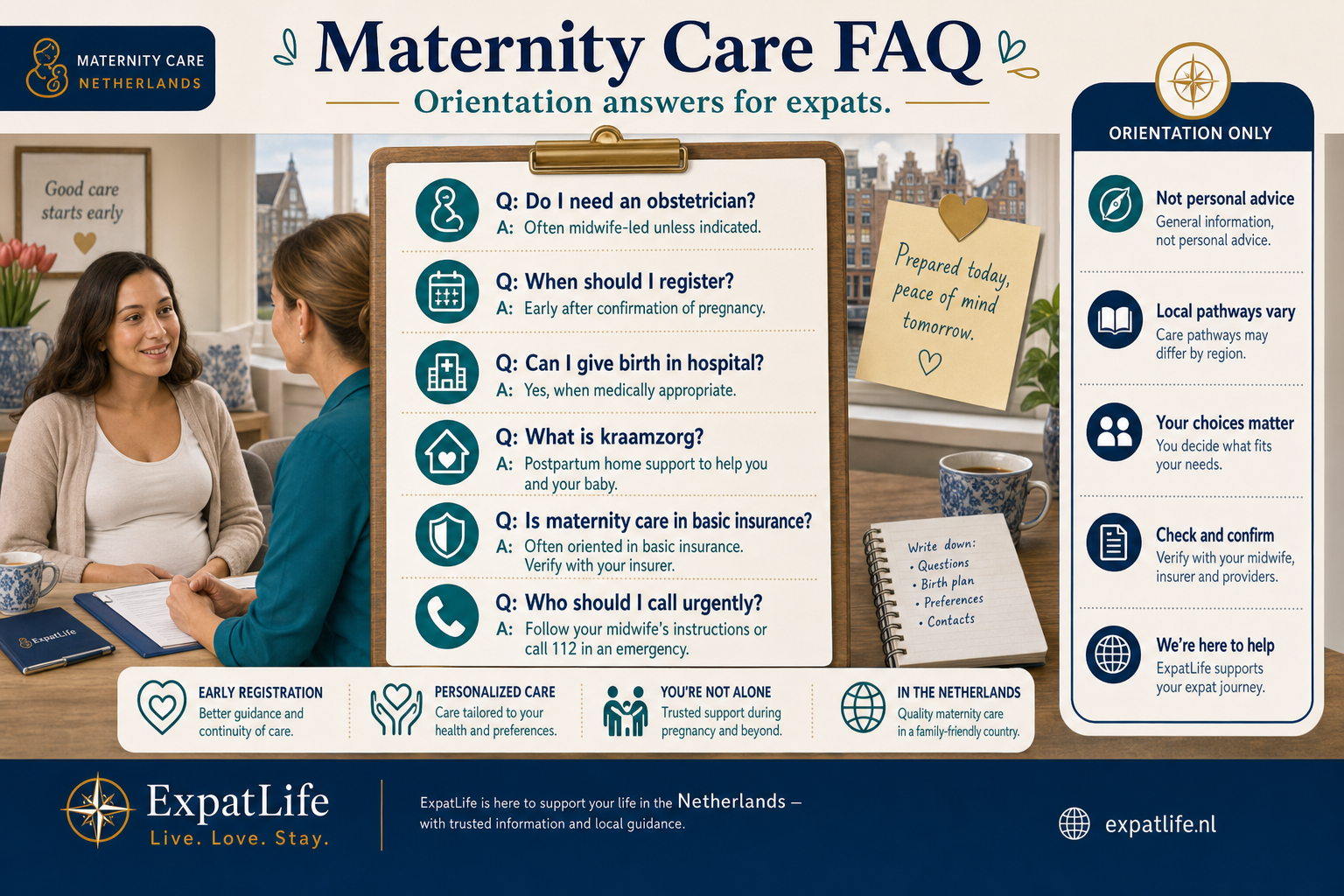 Premium FAQ board with readable question and answer pairs about verloskundige first line, obstetric pathways, birth places, registration timing, insurance, kraamzorg, English support and when to call urgent routes.