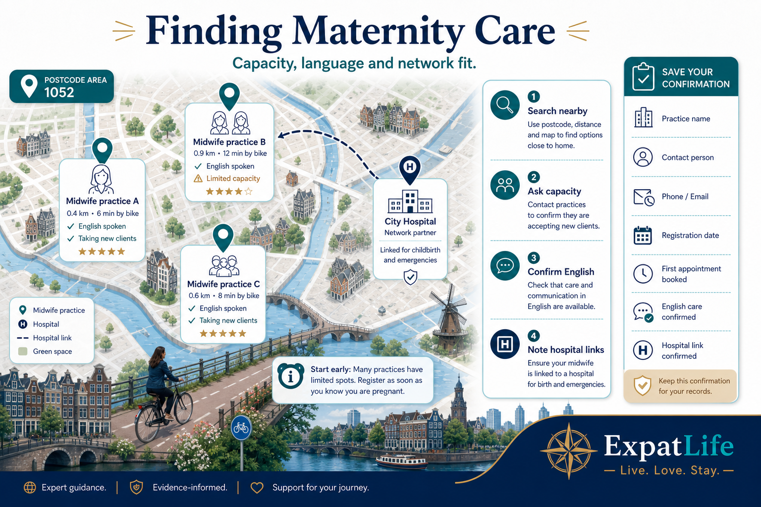 Premium finding-maternity-care map — search midwife practices by postcode, ask about English and capacity, confirm hospital links, note kraamzorg registration, save emergency midwife numbers — Dutch canal neighbourhood scene.