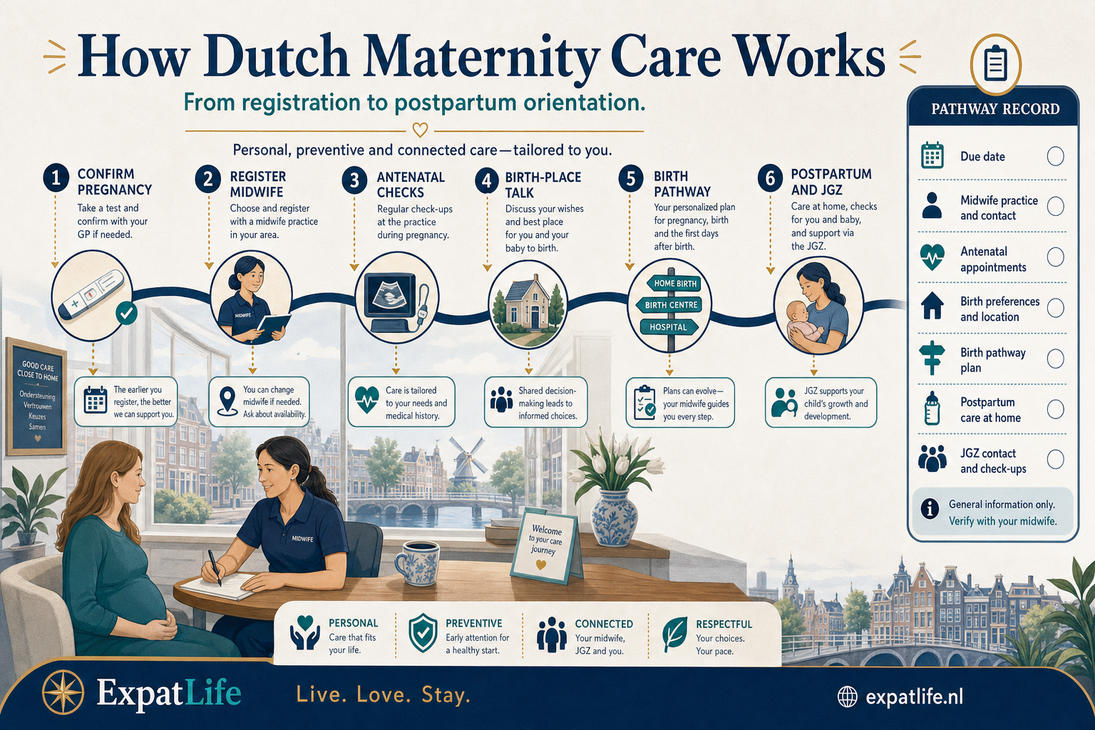Premium maternity pathway flow — confirm pregnancy, register with a midwife practice, antenatal check-ups, birth-place discussion, birth with midwife or obstetric team when indicated, postpartum and kraamzorg pointer, then JGZ for the baby — calm Dutch consultation backdrop with a record rail.