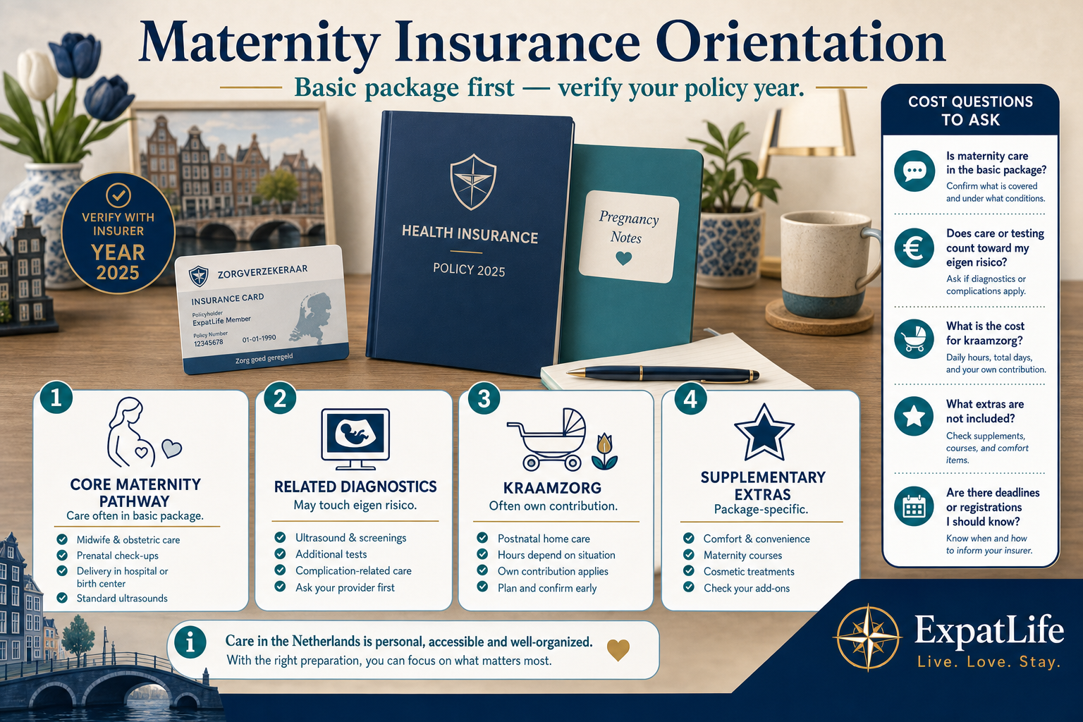 Premium maternity insurance board — basic package covers much maternity care, indicative kraamzorg own contribution about €5.70 per hour in 2026, polyclinic birth own-contribution awareness, and verify-with-insurer year label — calm desk with policy card and pregnancy notes.