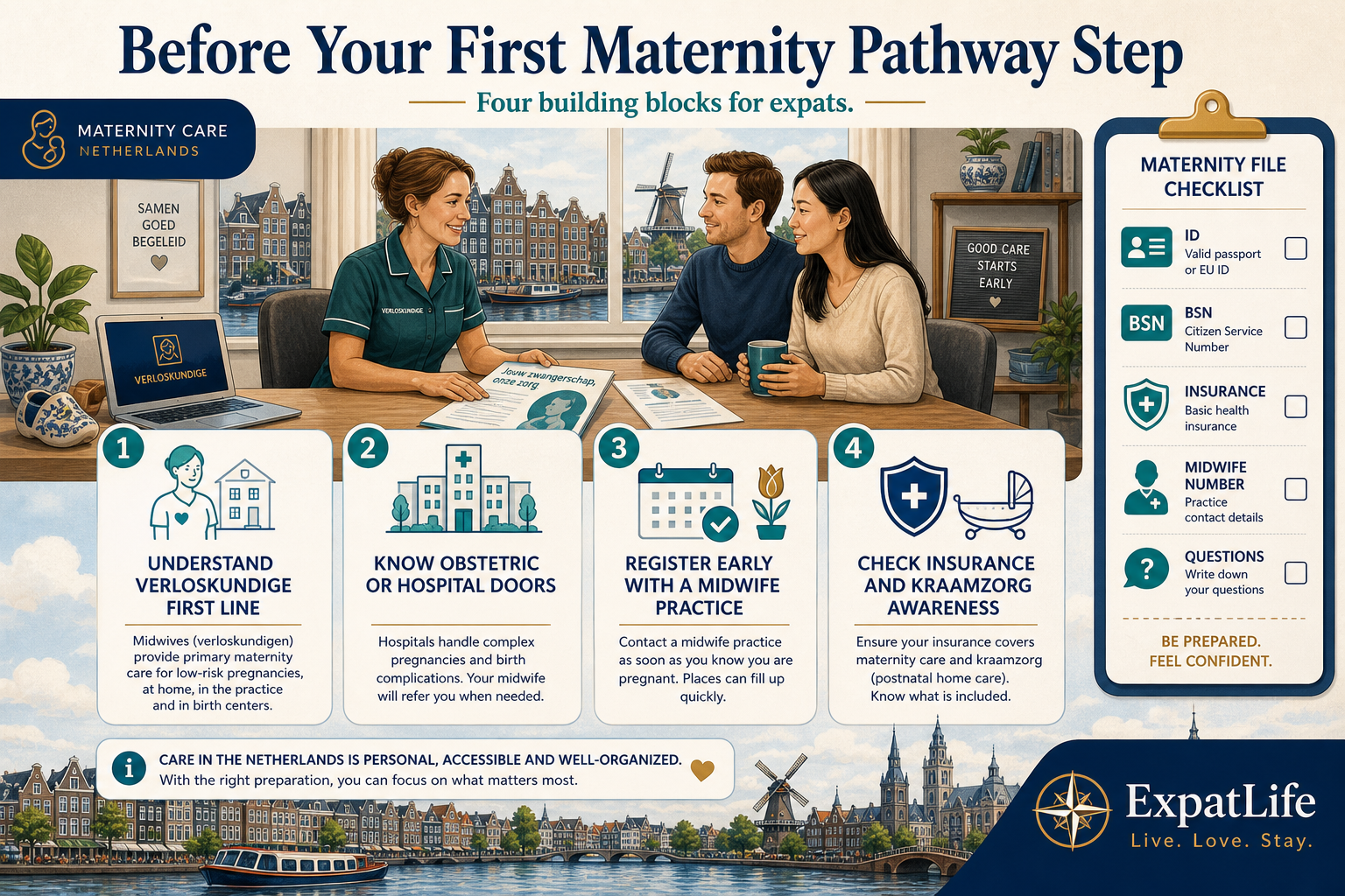 Premium orientation board titled Before Your First Maternity Pathway Step — four building blocks: understand verloskundige first line, know when obstetric or hospital pathways apply, register early with a midwife practice, and check insurance plus kraamzorg awareness — with a Maternity File Checklist rail.