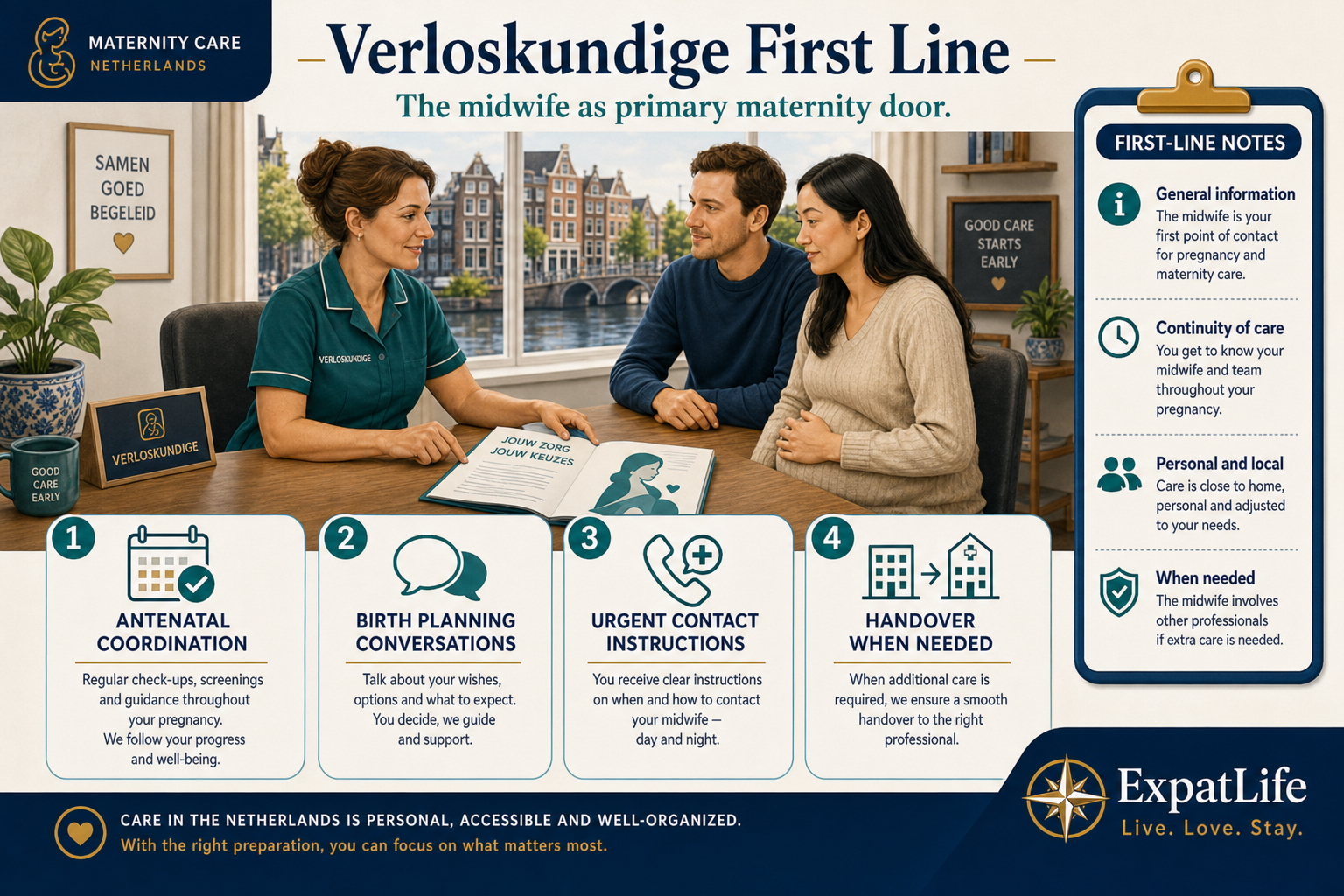 Premium verloskundige first-line board — neighbourhood midwife practice as primary door for many low-risk pregnancies, check-ups and counselling, coordination with GP and hospital when needed, and a clear boundary that this is system orientation not personal medical advice.