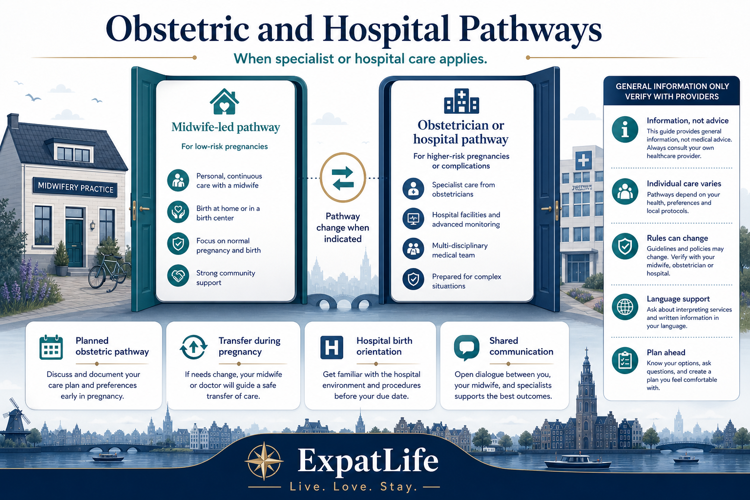 Premium obstetric and hospital pathway comparison — left door midwife-led care, right door obstetrician or hospital pathway when medical indications apply, with a calm transfer note and a General information only rail.