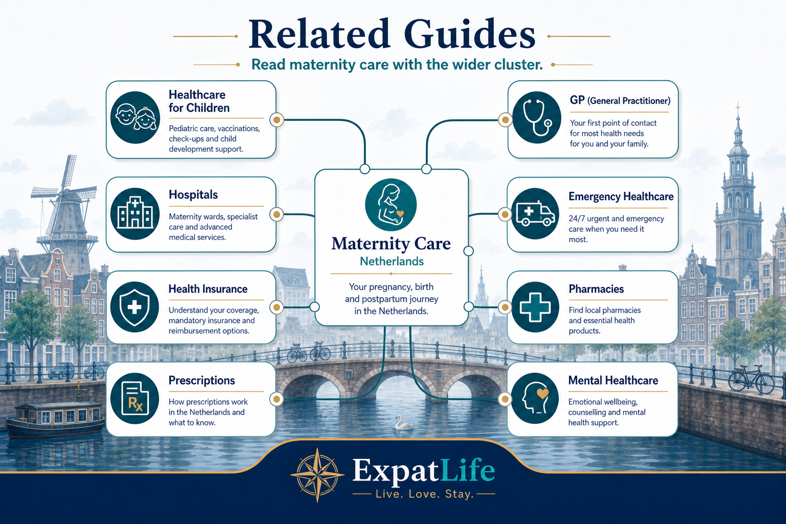Premium related guides map linking Maternity care to Healthcare for Children, GP, hospitals, emergency healthcare, health insurance, pharmacies, prescriptions and mental healthcare.