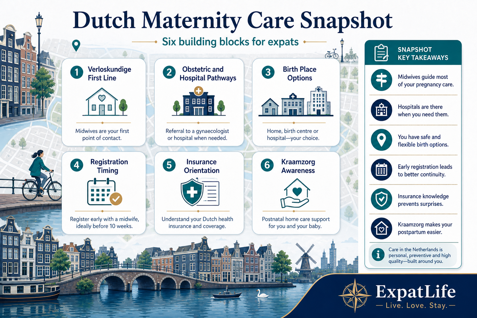 Premium six-card snapshot of Dutch maternity care — verloskundige first line, obstetric and hospital pathways, birth place options, registration timing, basic-package insurance orientation, and kraamzorg awareness — each with a one-line role description.
