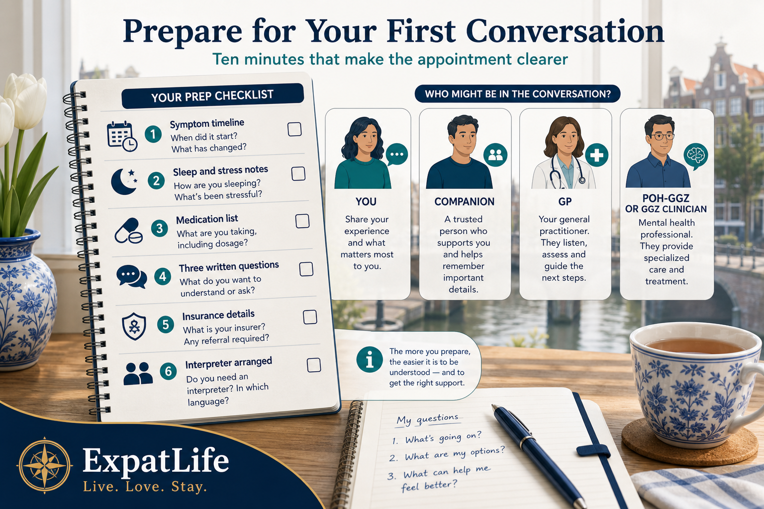 Premium mental health conversation preparation board — symptom timeline, sleep and stress notes, medication list, questions written down, insurance details, interpreter arranged, and four role cards for you, companion, GP and POH-GGZ or GGZ clinician.