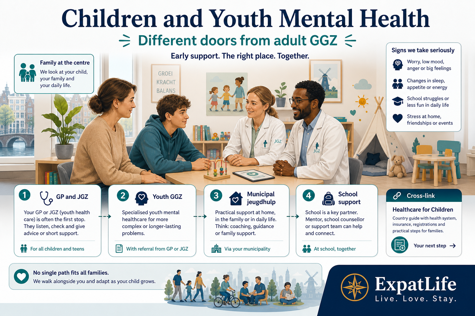 Premium youth mental health orientation board — GP and JGZ pathways, youth GGZ referral pointer, municipal jeugdhulp note, school support team, and a cross-link card to Healthcare for Children — calm family consultation scene with no distressing imagery.