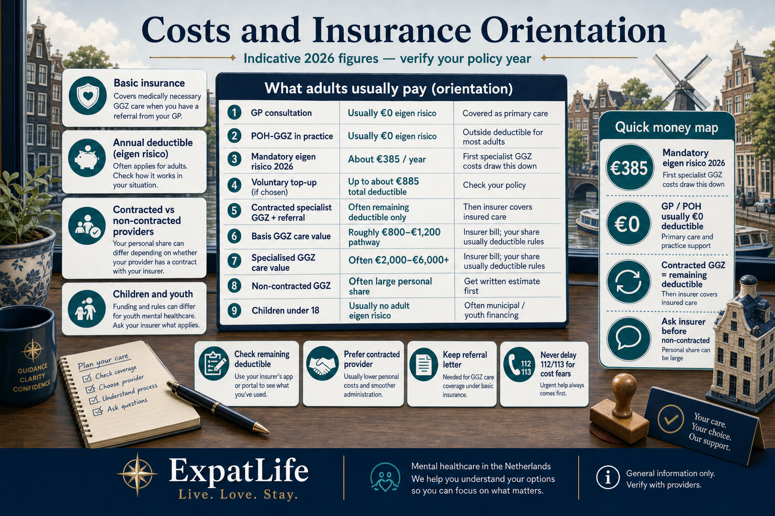 Premium mental healthcare cost orientation board with indicative 2026 figures — mandatory eigen risico about €385 for adults, GP and POH-GGZ usually outside deductible, specialist GGZ covered by basic insurance after referral, contracted versus non-contracted personal share, and youth financing notes — desk scene with Dutch canal context.