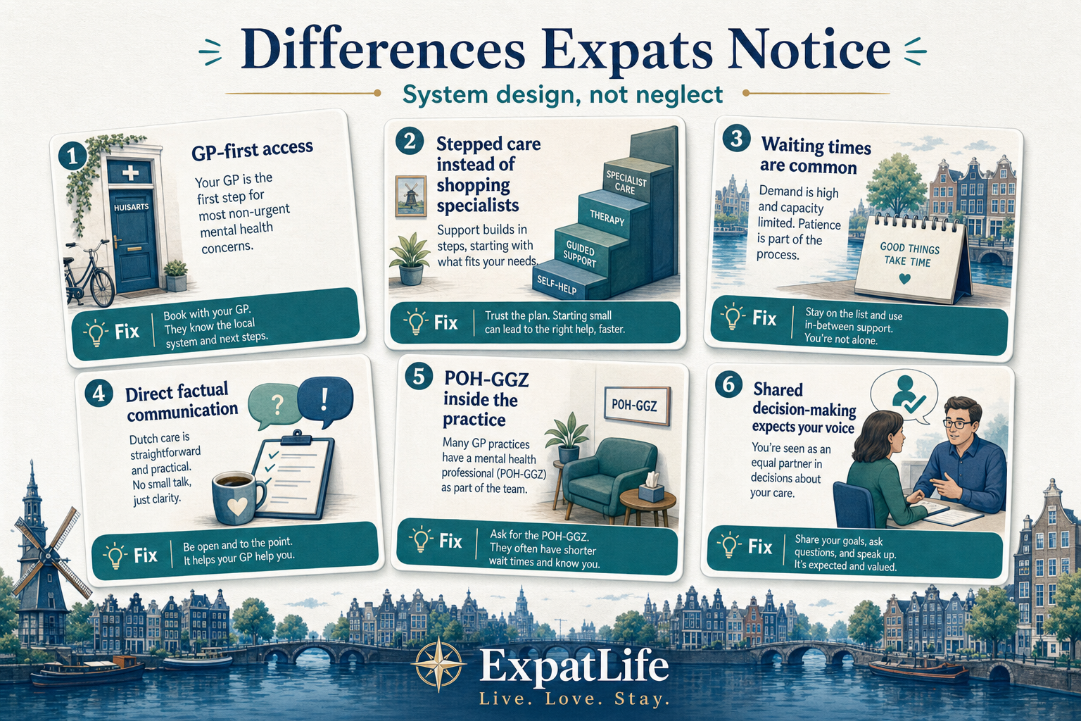 Premium surprise cards for expats about Dutch mental healthcare — GP-first access, stepped care instead of direct specialist shopping, waiting times, direct communication style, practice-based POH-GGZ, and shared decision-making — each with a short adaptation tip.