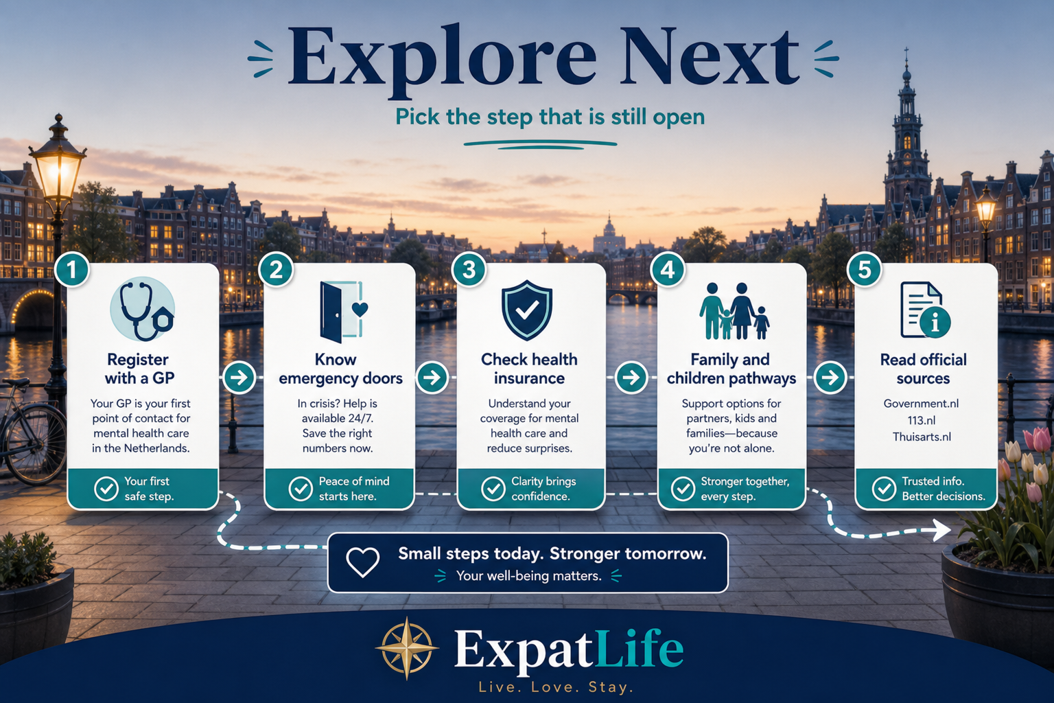 Premium explore-next pathway from Mental Healthcare to the GP guide, emergency healthcare, health insurance, healthcare for children and expat loneliness, with official source cards for Government.nl, Rijksoverheid, 113.nl and Thuisarts.nl.