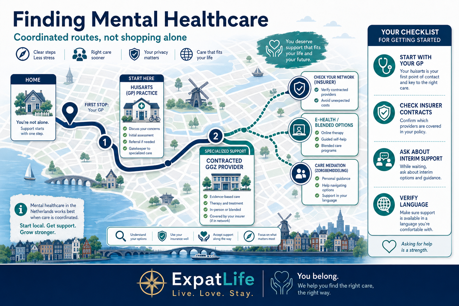 Premium finding-care map — start with your GP, check insurer contracted GGZ networks, ask about e-health and blended options, and use care mediation when waits are long — with route cards from home to practice, contracted provider and interim support.