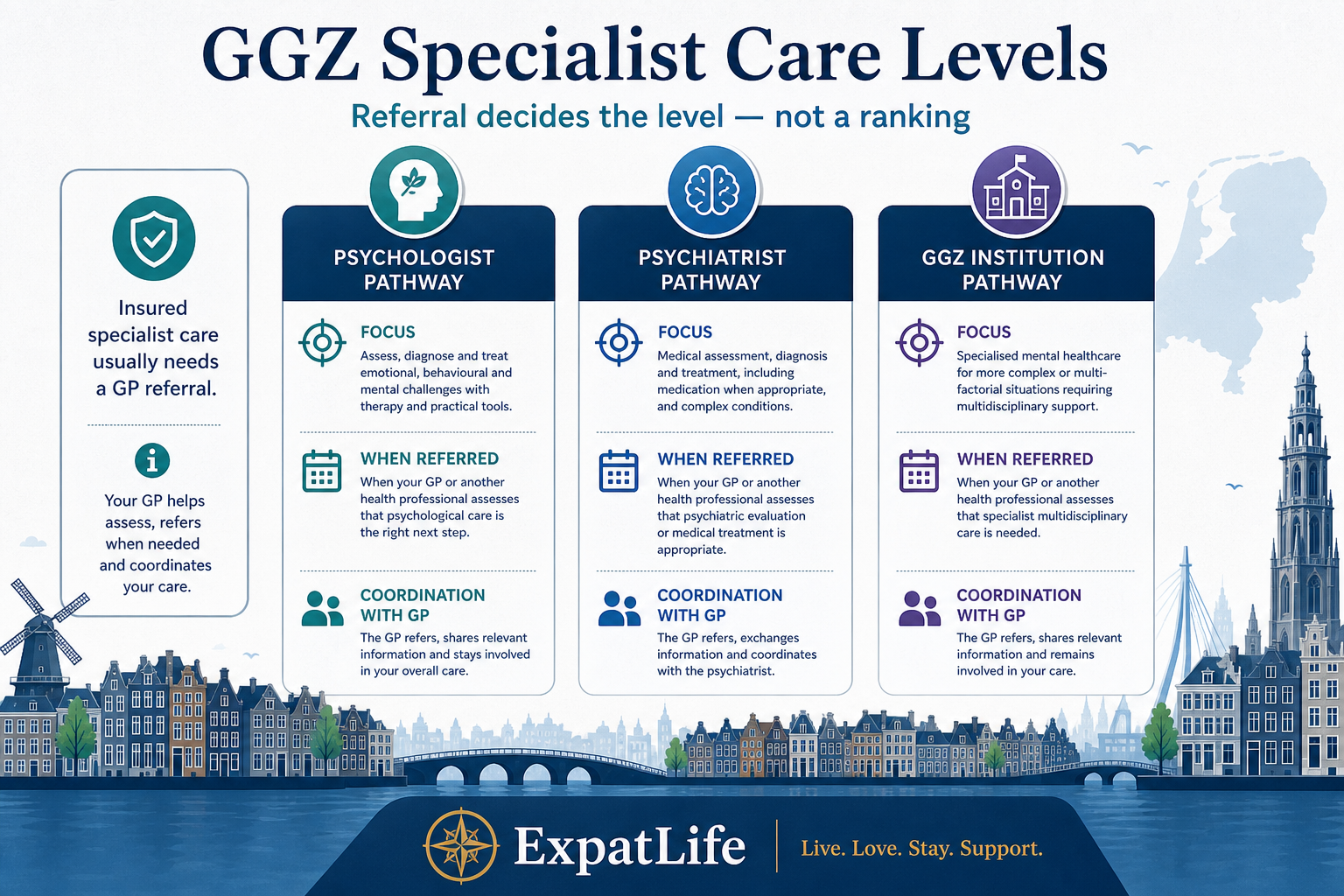 Premium GGZ care-levels comparison board — psychologist, psychiatrist and GGZ institution pathways showing focus, when referred and coordination notes — without ranking clinics or promising wait times — with a Dutch city skyline band and ExpatLife brand footer.
