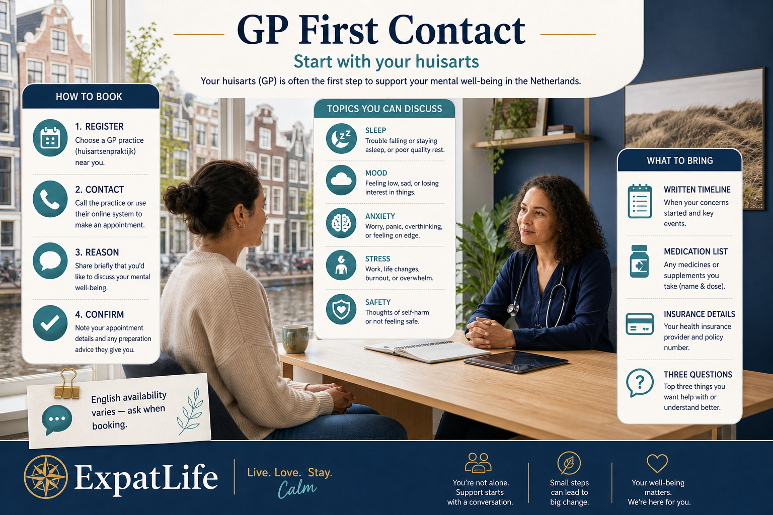Premium GP mental health first-contact board — booking a huisarts appointment, bringing a short written timeline, discussing stress sleep mood or anxiety concerns, receiving first-line advice or POH-GGZ booking, and agreeing what happens next — with a right-side rail of what to bring.