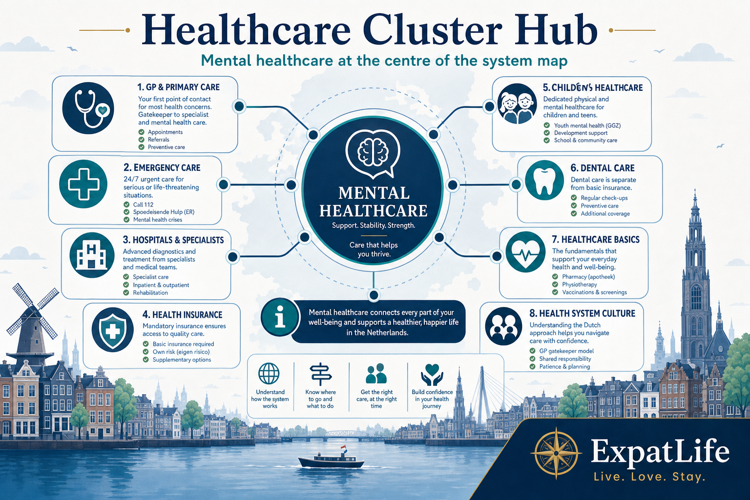 Premium healthcare cluster ecosystem diagram with Mental Healthcare at the centre, connected to GP care, emergency healthcare, hospitals, health insurance, children's healthcare, dentists, healthcare basics and health system culture.