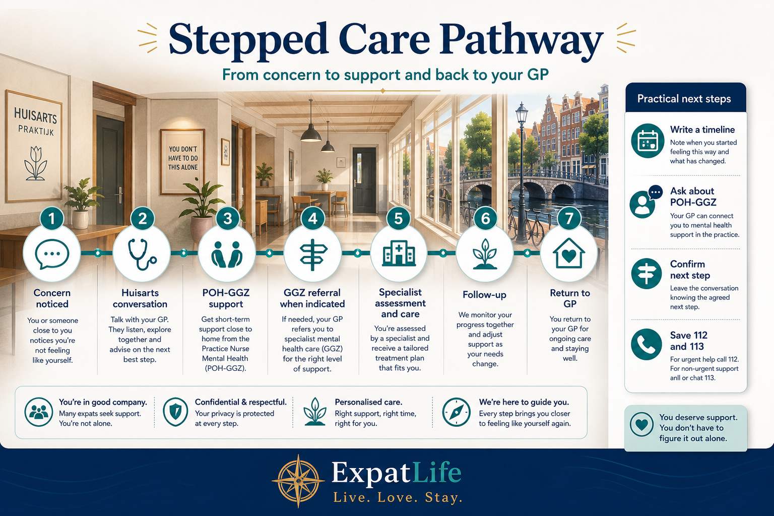 Premium stepped-care pathway flow — concern noticed, huisarts conversation, POH-GGZ support in the practice, GGZ referral when indicated, specialist assessment and care, follow-up, and return to the GP — drawn as a labelled calm journey with a Dutch practice and canal backdrop.