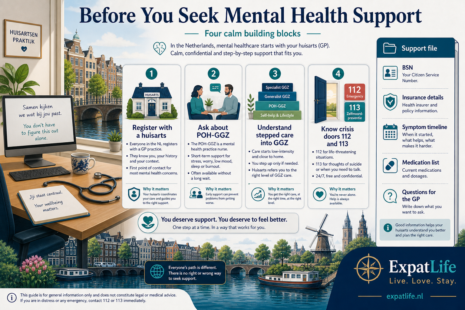 Premium orientation board titled Before You Seek Mental Health Support — four calm building blocks: register with a huisarts as first contact, ask about POH-GGZ in the practice, understand stepped care into GGZ when needed, and know crisis doors 112 and 113 — with a Support file rail listing BSN, insurance details, symptom timeline, medication list and questions for the GP.