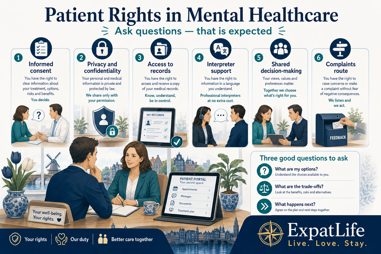 Premium patient rights board for mental healthcare — informed consent, privacy and confidentiality, interpreter support, access to records, complaints routes and shared decision-making with three questions to ask — calm supportive layout.