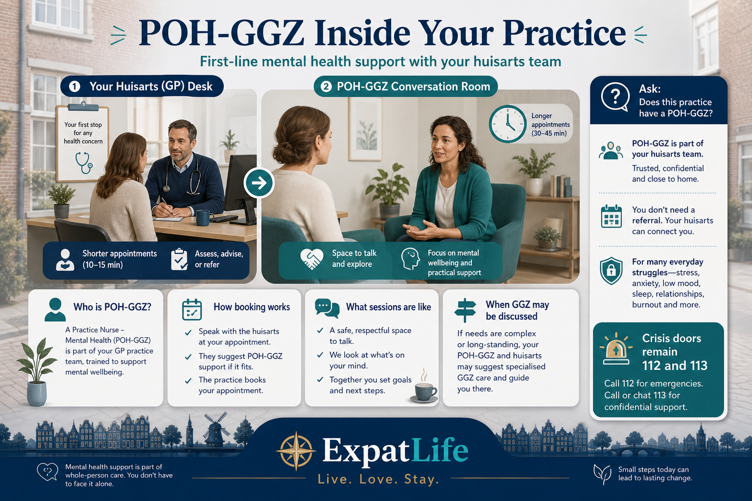 Premium POH-GGZ orientation board — practice-based mental health practice nurse, structured conversations inside primary care, short series of appointments, coordination with the GP, and a clear note about when GGZ referral may be discussed — without naming or ranking providers.