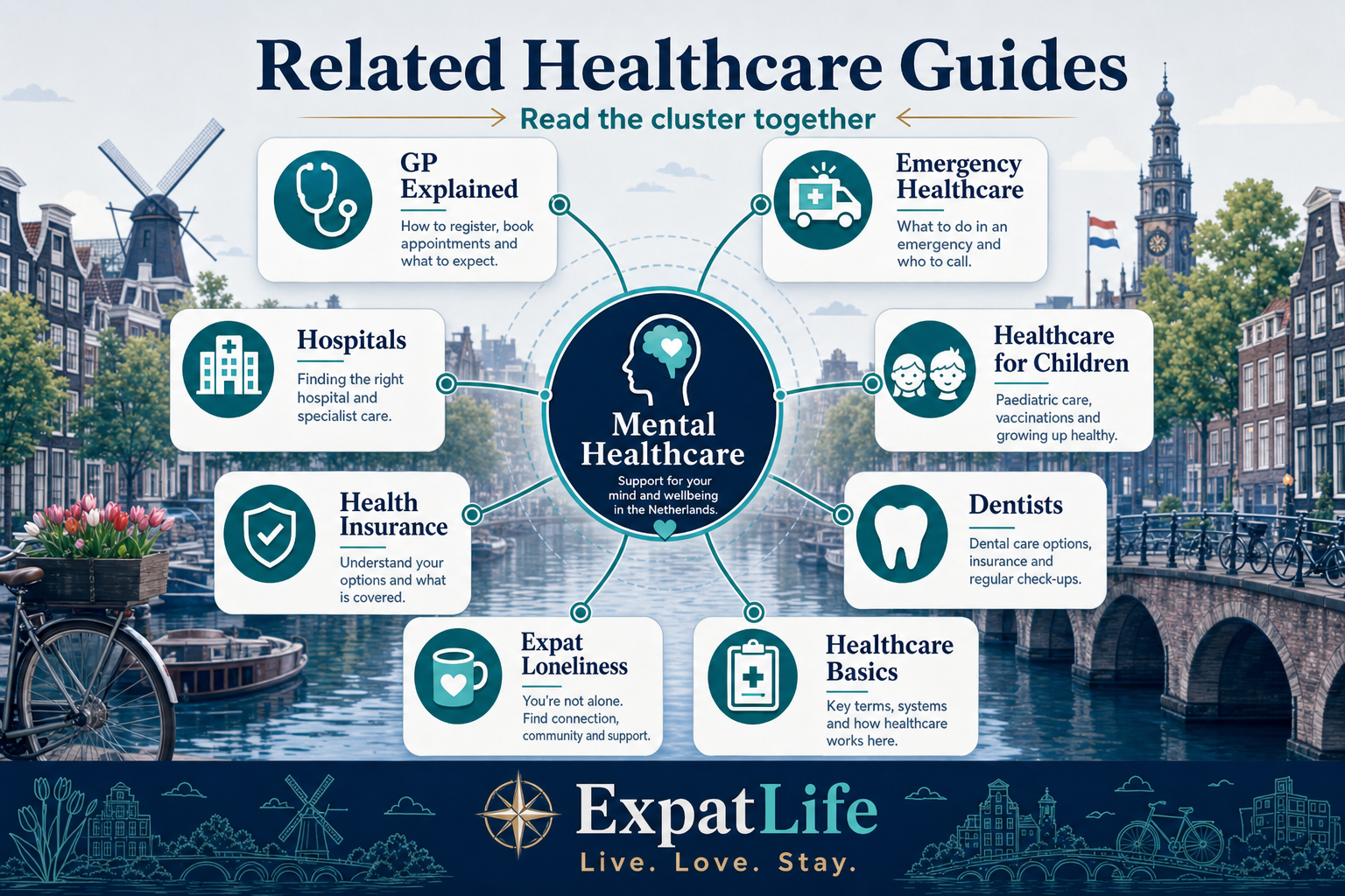 Premium related guides map linking Mental Healthcare to the GP guide, emergency healthcare, hospitals, health insurance, healthcare for children, dentists, expat loneliness and healthcare basics.