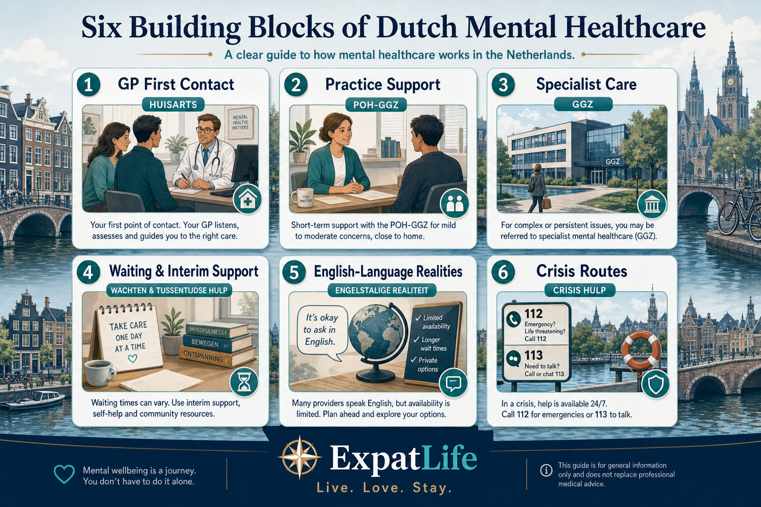 Premium six-card snapshot of Dutch mental healthcare — GP first contact, POH-GGZ practice support, GGZ specialist care, waiting and interim support, English-language realities, and crisis routes — each with a one-line role description and a small Dutch-word label.